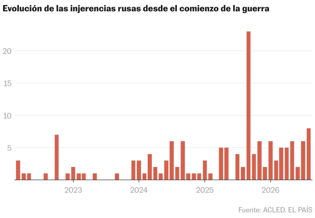 Bar chart