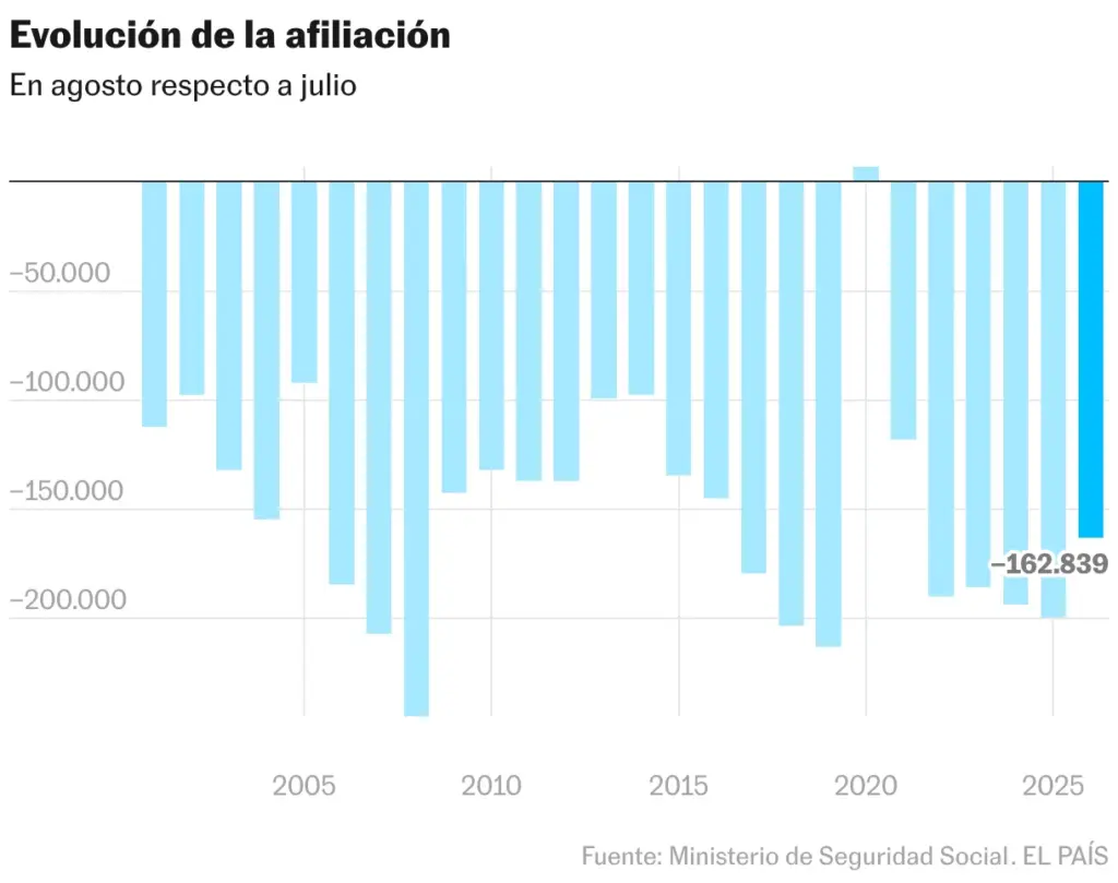 Evolución de la afiliación (Gráfico de columnas)