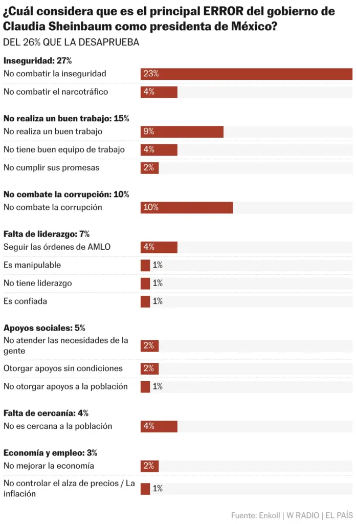 What do you consider the main ERROR of Claudia Sheinbaum's government as president of Mexico? (Grouped bars)