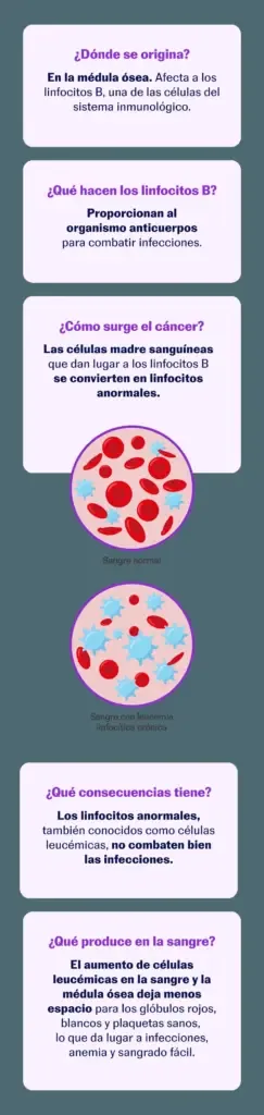 Chronic lymphocytic leukemia: when research equals survival