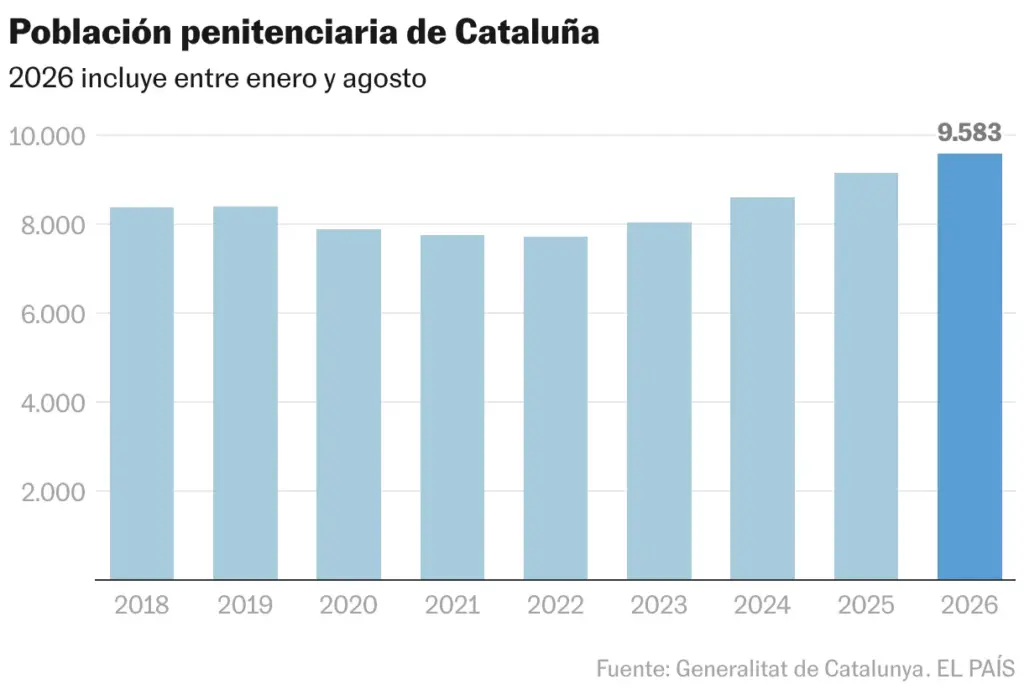Prison population of Catalonia (Column chart)