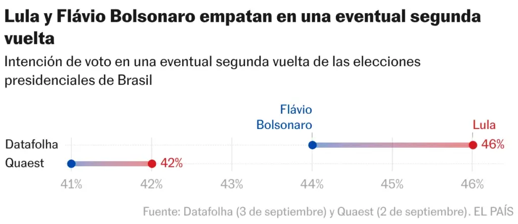 Lula and Flávio Bolsonaro tie in a possible second round (Range chart)