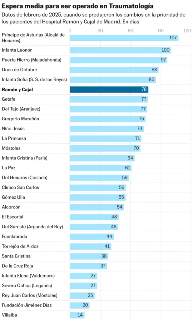 Average wait time for surgery in traumatology (Table)