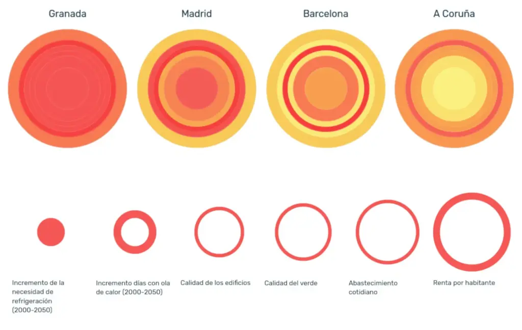 From poor cooling in Granada to little urban greenery in Madrid or Barcelona: this is the atlas that measures the endurance of cities against the heat