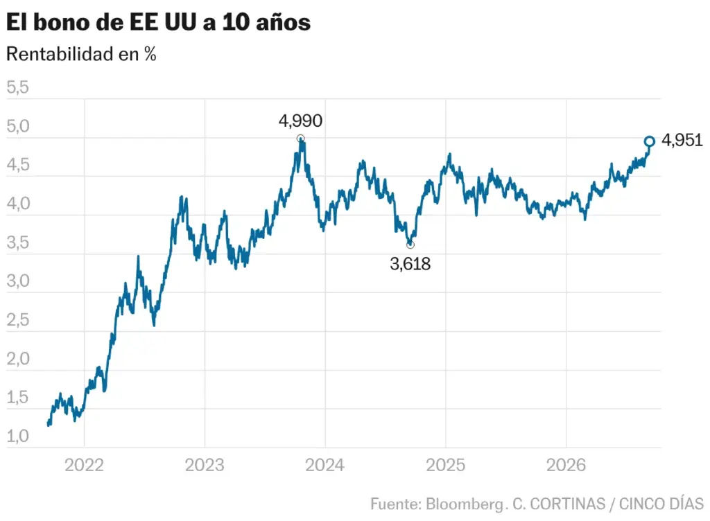 The US 10-year bond (Lines)