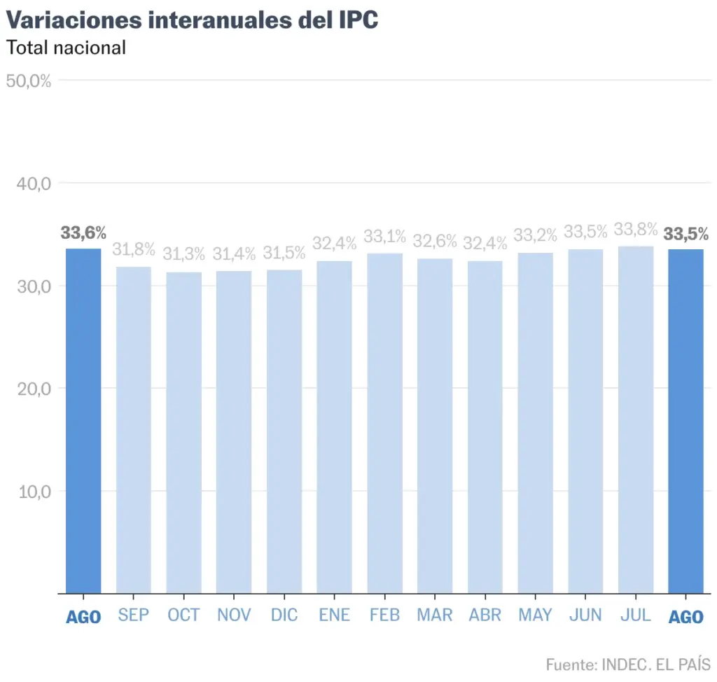 Gráfico de columnas