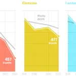Spanish students sink in math and reading in the PISA Report and achieve their worst result in history