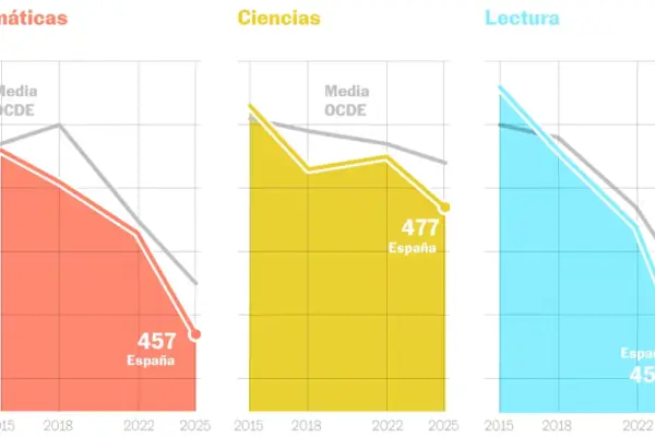 Spanish students sink in math and reading in the PISA Report and achieve their worst result in history