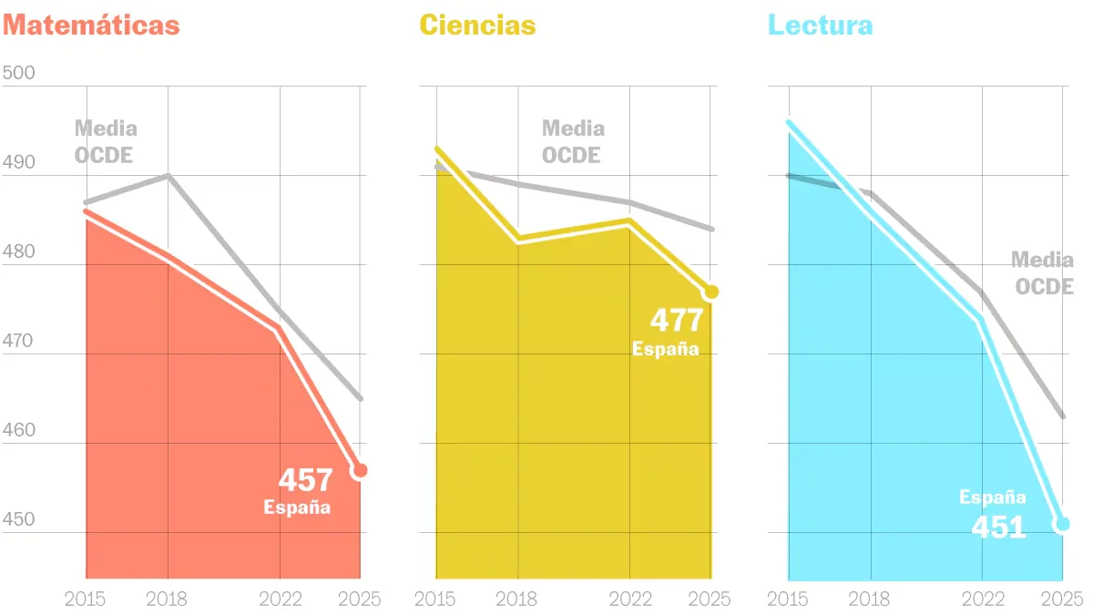 Spanish students sink in math and reading in the PISA Report and achieve their worst result in history