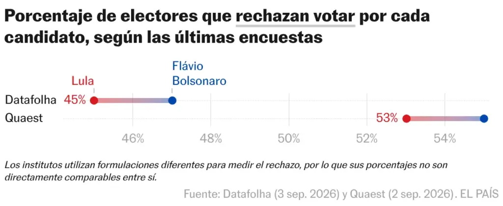 Percentage of voters who refuse to vote for each candidate, according to the latest polls (Range chart)