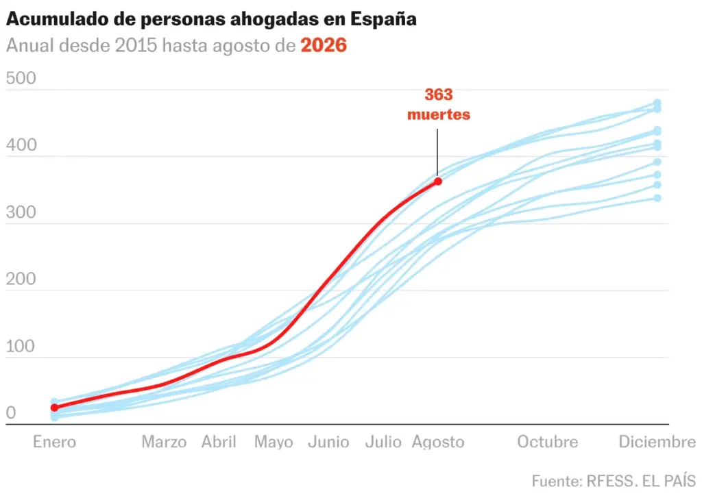 Líneas