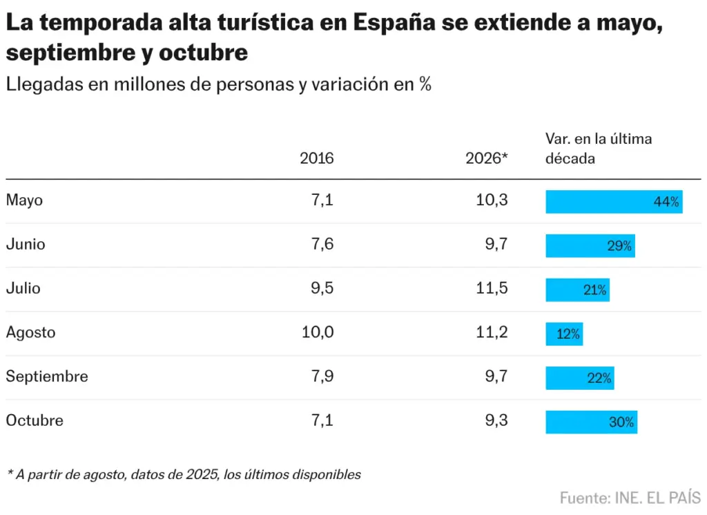The high tourist season in Spain extends to May, September and October (Table)