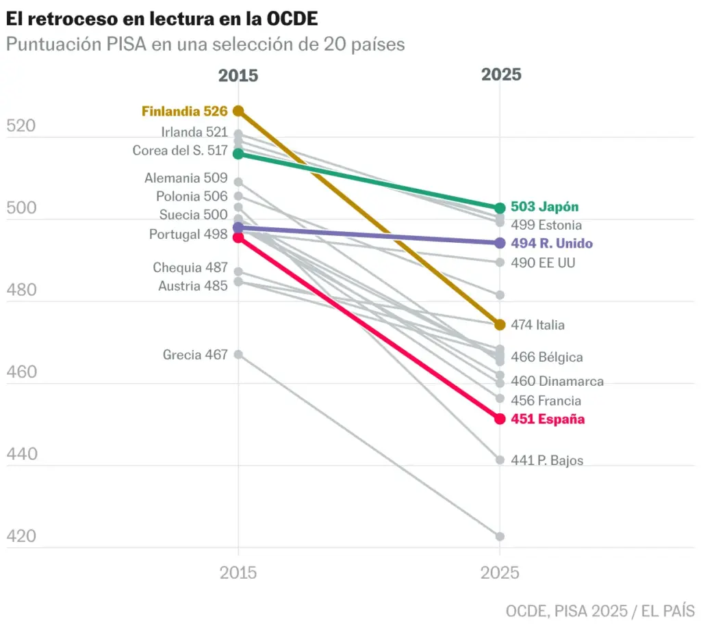 Reading scores in 2015 and 2025. Selection of 16 EU countries, plus the United Kingdom, United States, Japan, and South Korea. Spain drops from 496 to 451. The averages of all selected countries decline. Point estimates. The United States and the Netherlands show sampling warnings in 2025.