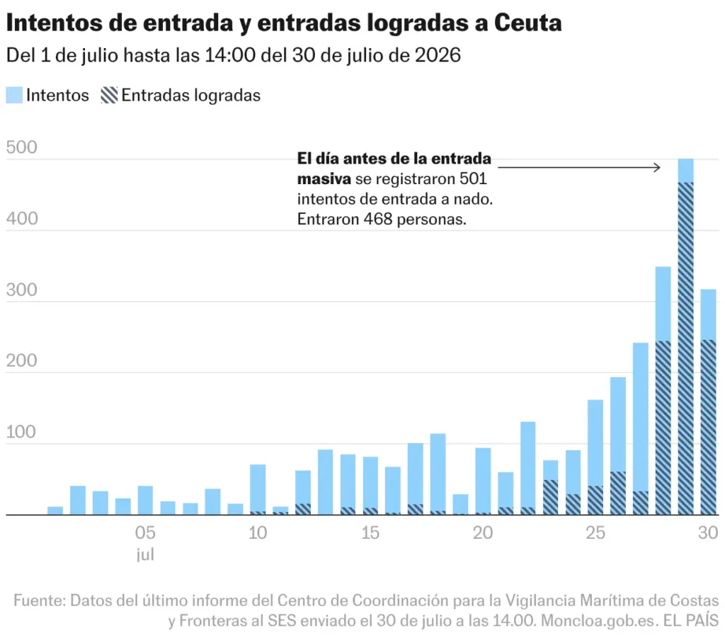 Entry attempts and successful entries to Ceuta (Column chart)