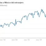 Remittances sent to Mexico grow 1.8% in July, but their purchasing power decreases