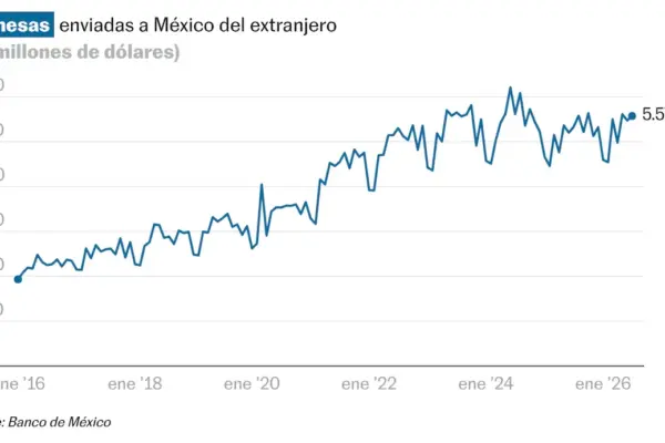 Remittances sent to Mexico grow 1.8% in July, but their purchasing power decreases