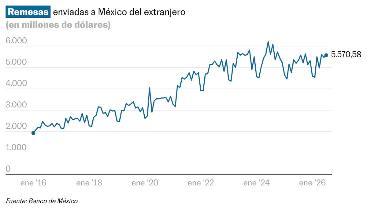 Remittances sent to Mexico grow 1.8% in July, but their purchasing power decreases
