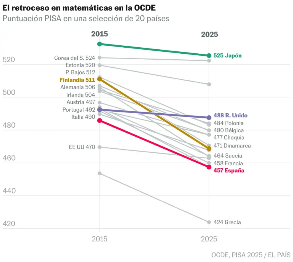 Math scores in 2015 and 2025. Selection of 16 EU countries, plus the United Kingdom, United States, Japan, and South Korea. Spain drops from 486 to 457. The averages of all selected countries decline. Point estimates. The United States and the Netherlands show sampling warnings in 2025.
