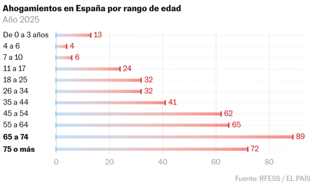 Gráfico de rangos