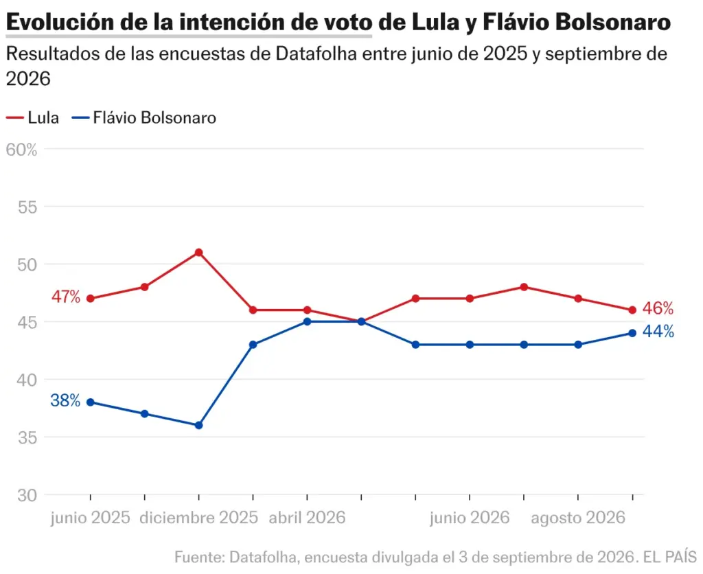 Evolution of voting intention for Lula and Flávio Bolsonaro (Lines)