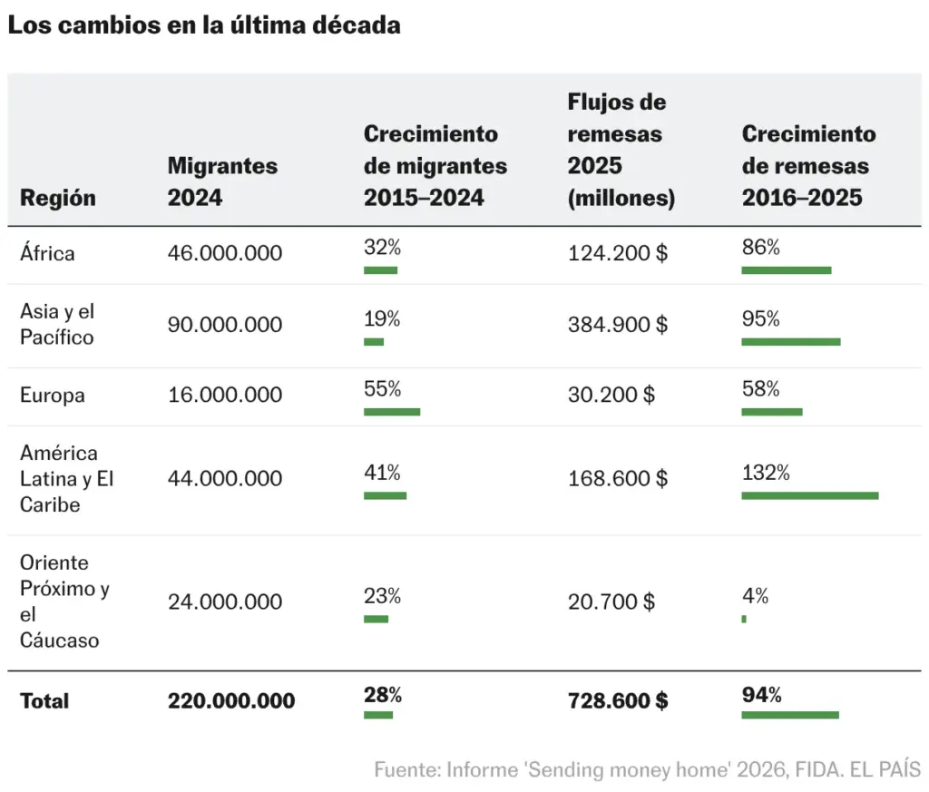 Changes in the last decade (Table)