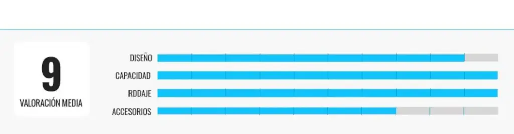 Backpack rating based on different points.