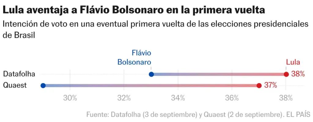 Lula leads Flávio Bolsonaro in the first round (Range chart)