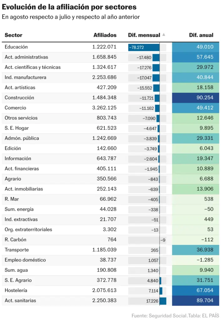 Evolución de la afiliación por sectores (Tabla)